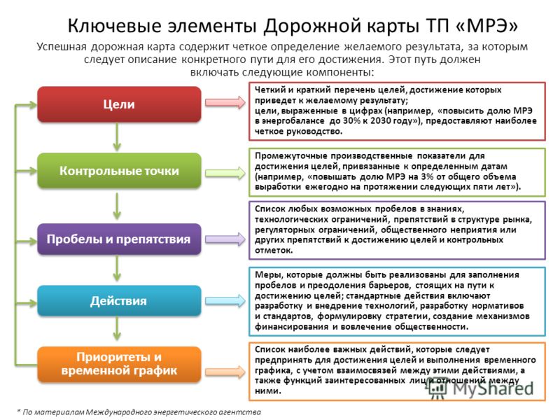 Дорожная карта для медицинских работников что это