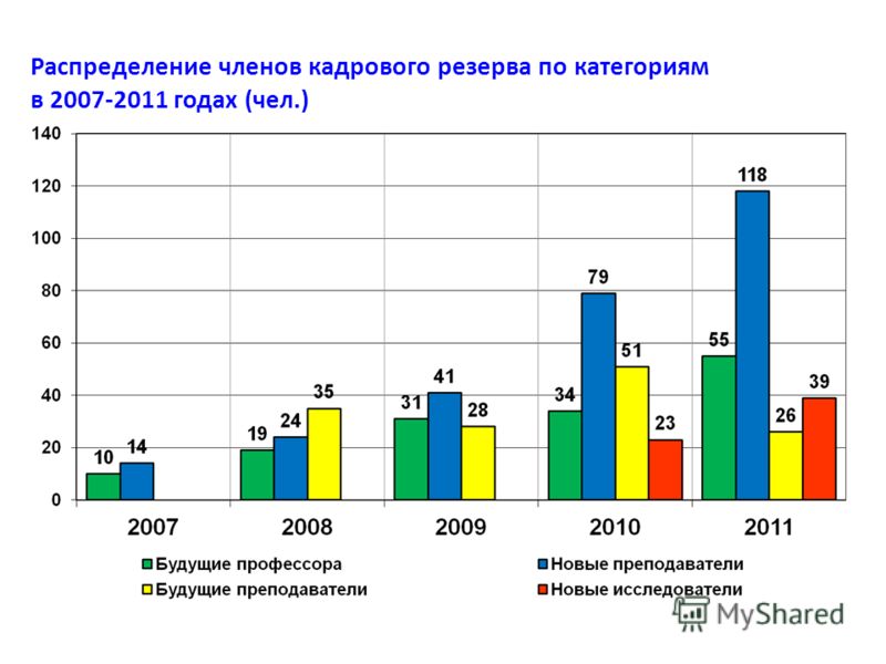 Распределение членов кадрового резерва по категориям в 2007-2011 годах (чел.)