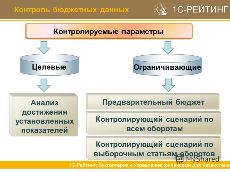 Контроль бюджетных данных 1С-РЕЙТИНГ 1С-Рейтинг: Бухгалтерия и Управление финансами для Казахстана Контролируемые параметры Предварительный бюджет Целевые Ограничивающие Контролирующий сценарий по всем оборотам Контролирующий сценарий по выборочным с