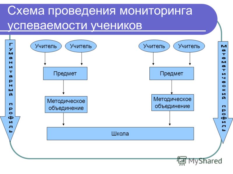 ПРЕЗЕНТАЦИЯ НА ТЕМУ Процессы управления проектами PDCA