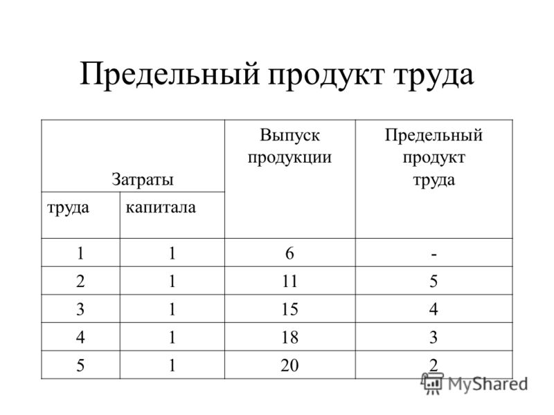 Предельный продукт труда это отношение Предельный продукт труда это отношение