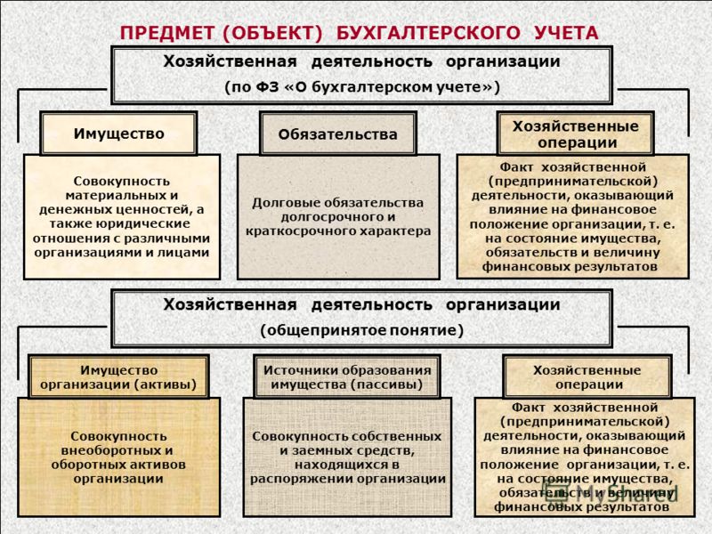 Реферат: Имущество как предмет бухгалтерского учета