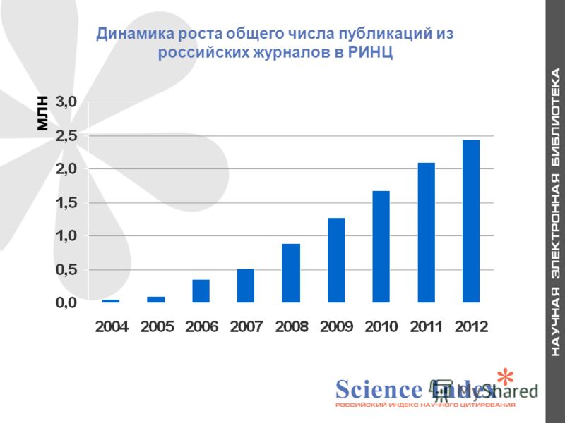 Динамика роста общего числа публикаций из российских журналов в РИНЦ 9 млн