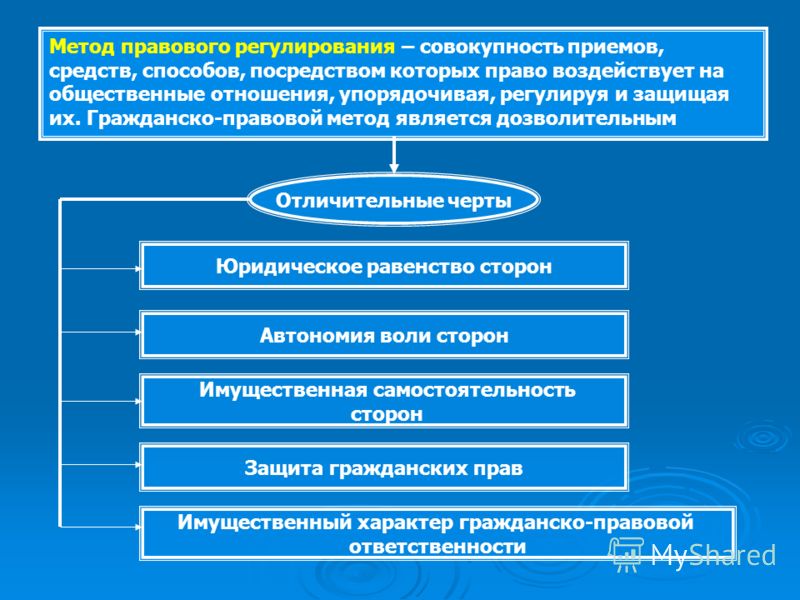  Ответ на вопрос по теме Предмет и метод ГП