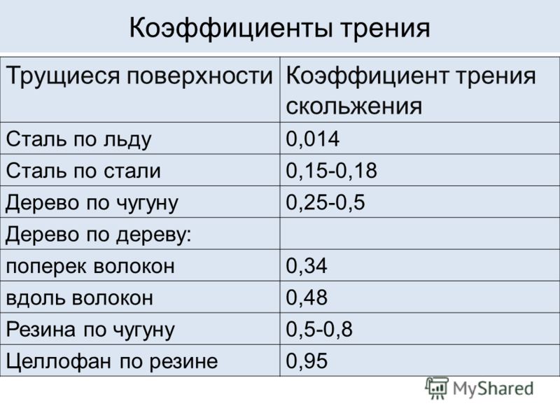 Коэффициенты трения различных поверхностей