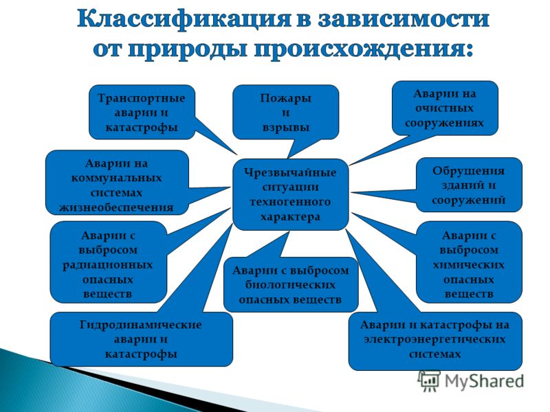 Схемы техногенные аварии и катастрофы Схемы техногенные аварии и катастрофы