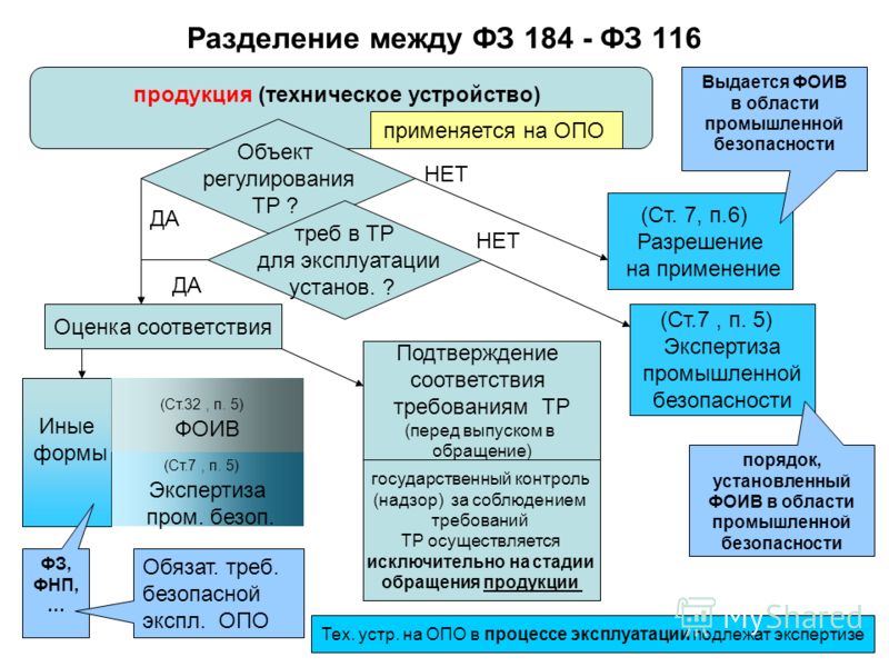 Проект фз 116 фз