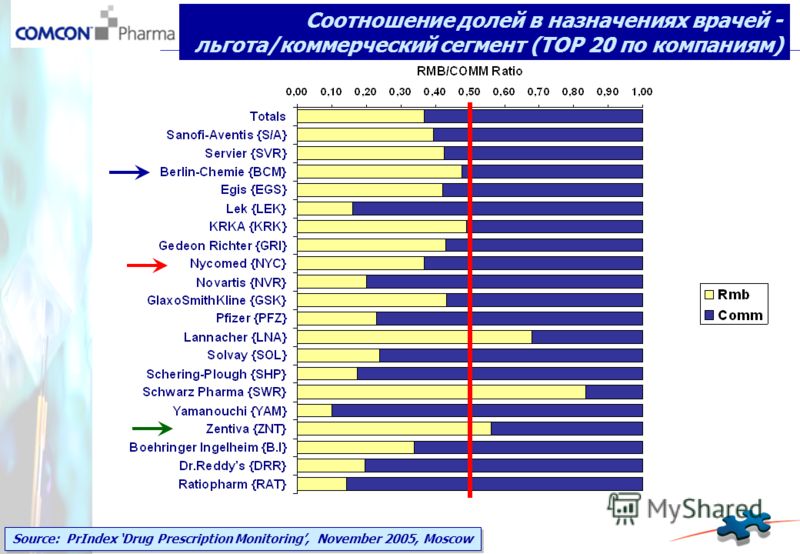 Source: PrIndex Drug Prescription Monitoring, November 2005, Moscow Соотношение долей в назначениях врачей - льгота/коммерческий сегмент (TOP 20 по компаниям)