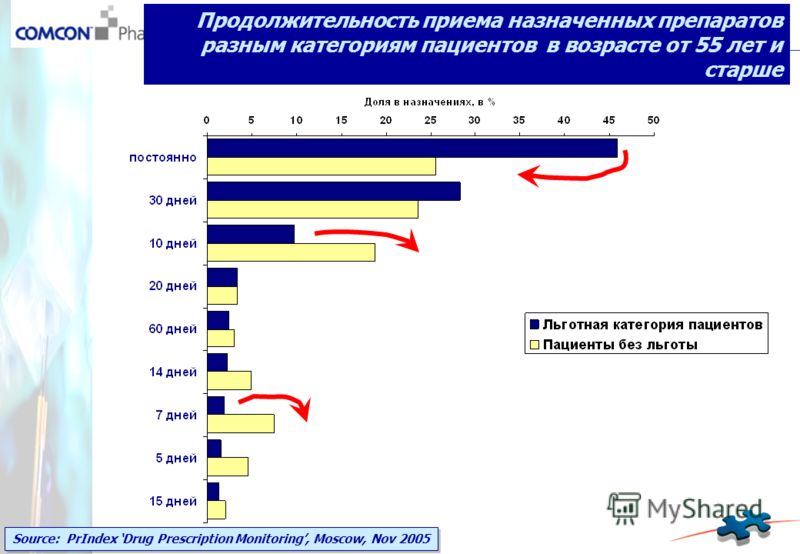 Source: PrIndex Drug Prescription Monitoring, Moscow, Nov 2005 Продолжительность приема назначенных препаратов разным категориям пациентов в возрасте от 55 лет и старше