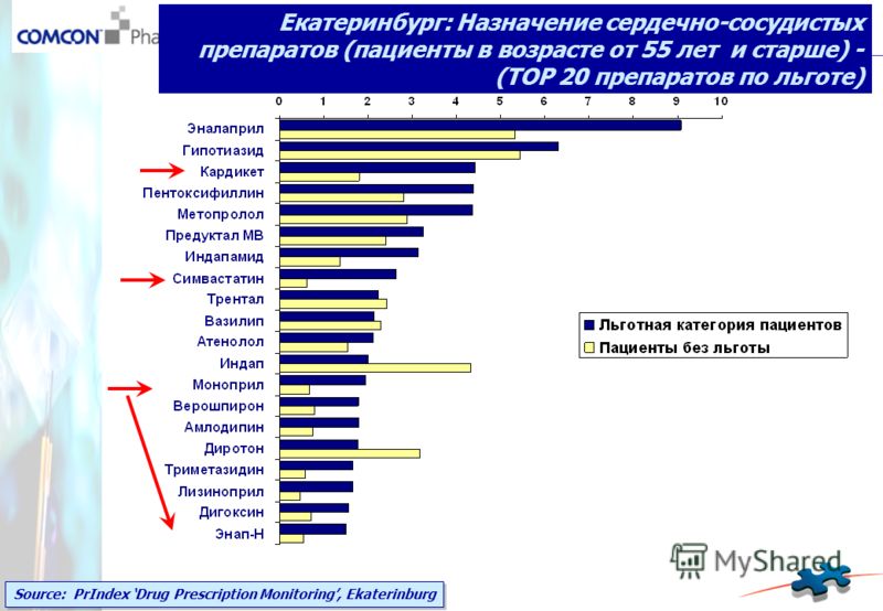 Source: PrIndex Drug Prescription Monitoring, Ekaterinburg Екатеринбург: Назначение сердечно-сосудистых препаратов (пациенты в возрасте от 55 лет и старше) - (TOP 20 препаратов по льготе)