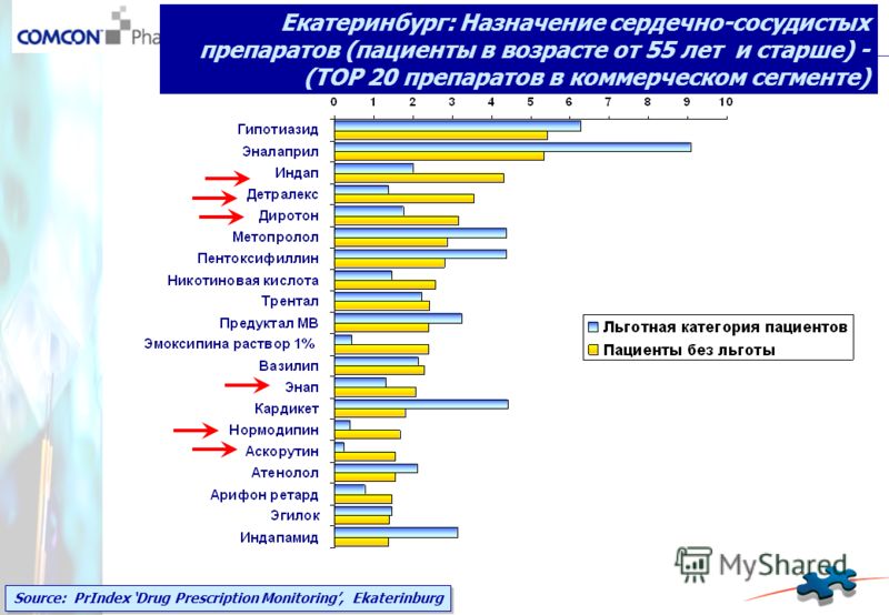 Source: PrIndex Drug Prescription Monitoring, Ekaterinburg Екатеринбург: Назначение сердечно-сосудистых препаратов (пациенты в возрасте от 55 лет и старше) - (TOP 20 препаратов в коммерческом сегменте)