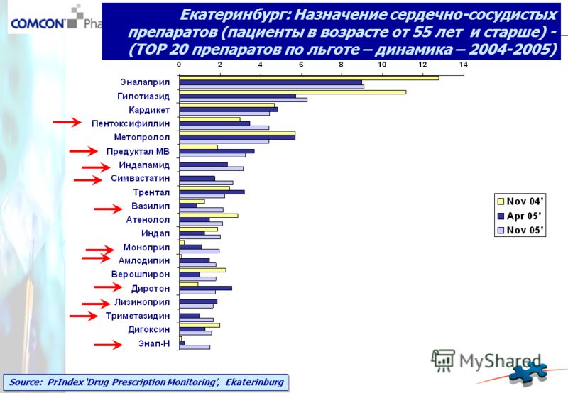 Source: PrIndex Drug Prescription Monitoring, Ekaterinburg Екатеринбург: Назначение сердечно-сосудистых препаратов (пациенты в возрасте от 55 лет и старше) - (TOP 20 препаратов по льготе – динамика – 2004-2005)
