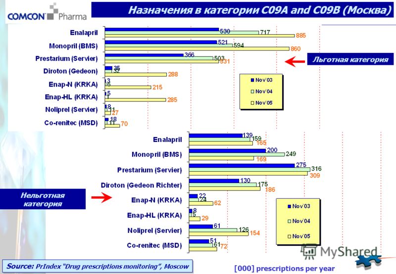 Source: PrIndex Drug prescriptions monitoring, Moscow [000] prescriptions per year Льготная категория Нельготная категория Назначения в категории C09A and C09B (Москва)