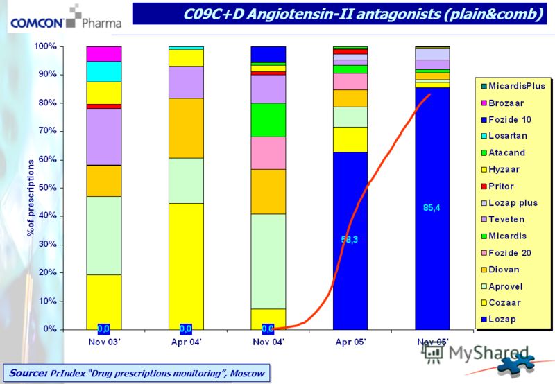 C09С+D Angiotensin-II antagonists (plain&comb) Source: PrIndex Drug prescriptions monitoring Source: PrIndex Drug prescriptions monitoring, Moscow