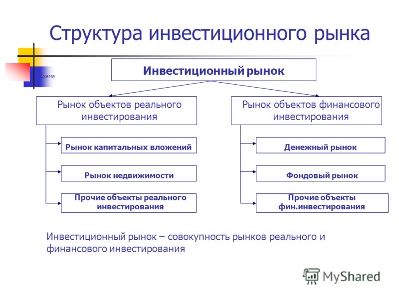 Объекты инвестиций схема Объекты инвестиций схема