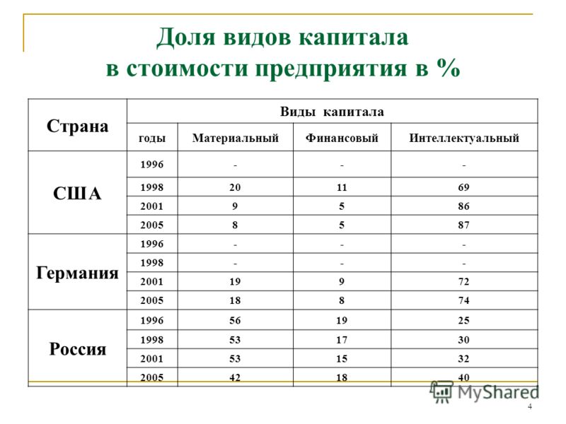 Реферат: Оценка стоимости нематериальных активов и интеллектуальной собственности