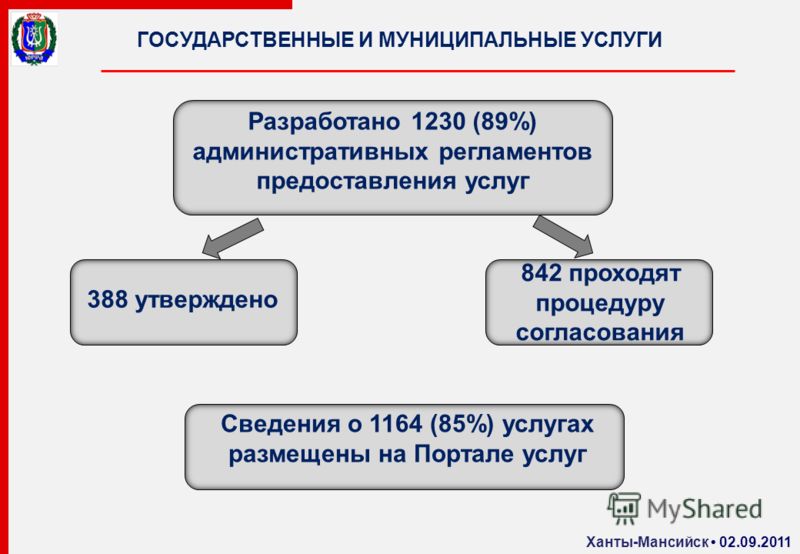 ГОСУДАРСТВЕННЫЕ И МУНИЦИПАЛЬНЫЕ УСЛУГИ Ханты-Мансийск 02.09.2011 Разработано 1230 (89%) административных регламентов предоставления услуг 388 утверждено 842 проходят процедуру согласования Сведения о 1164 (85%) услугах размещены на Портале услуг