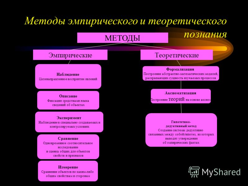 С чем связан эмпирический метод познания С чем связан эмпирический метод познания