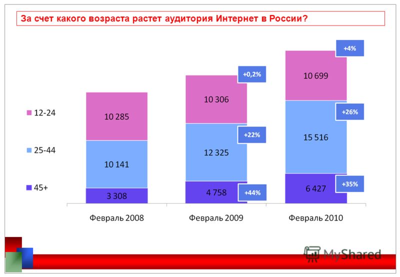 За счет какого возраста растет аудитория Интернет в России?