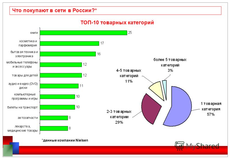 Что покупают в сети в России?* ТОП-10 товарных категорий *данные компании Nielsen