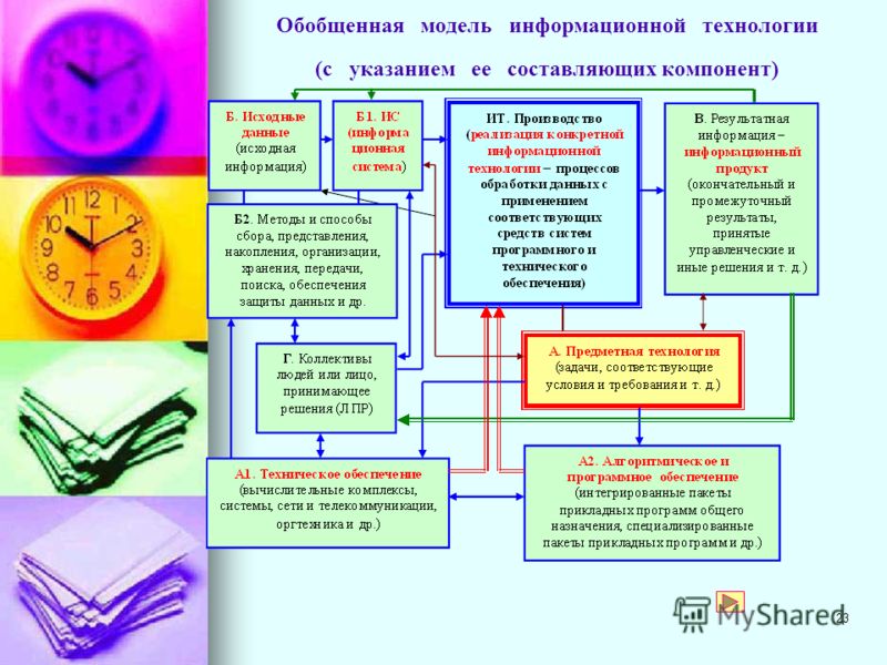 Логическая схема на тему информационные технологии Логическая схема на тему информационные технологии
