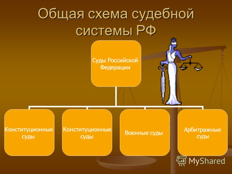 Реферат: Военные суды РФ