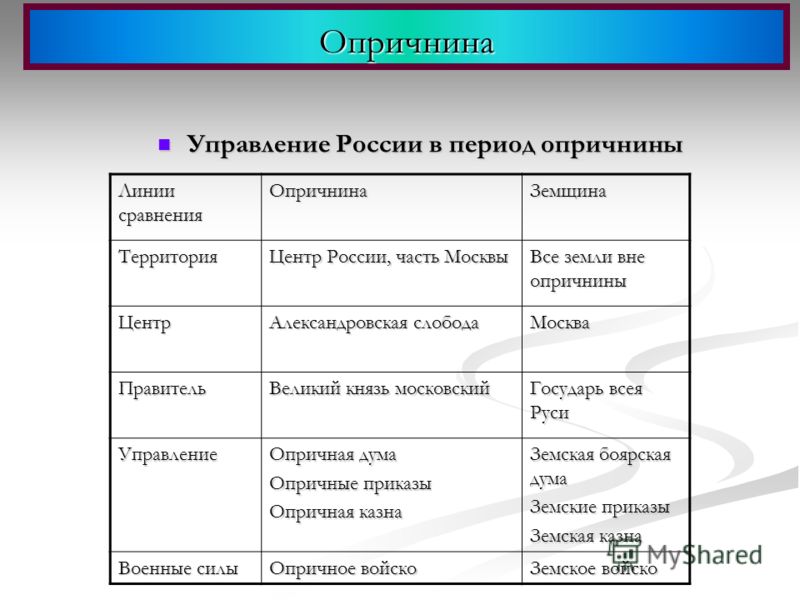 Управление России в период опричнины Управление России в период опричнины Опричнина Линии сравнения ОпричнинаЗемщинаТерритория Центр России, часть Москвы Все земли вне опричнины Центр Александровская слобода Москва Правитель Великий князь московский 