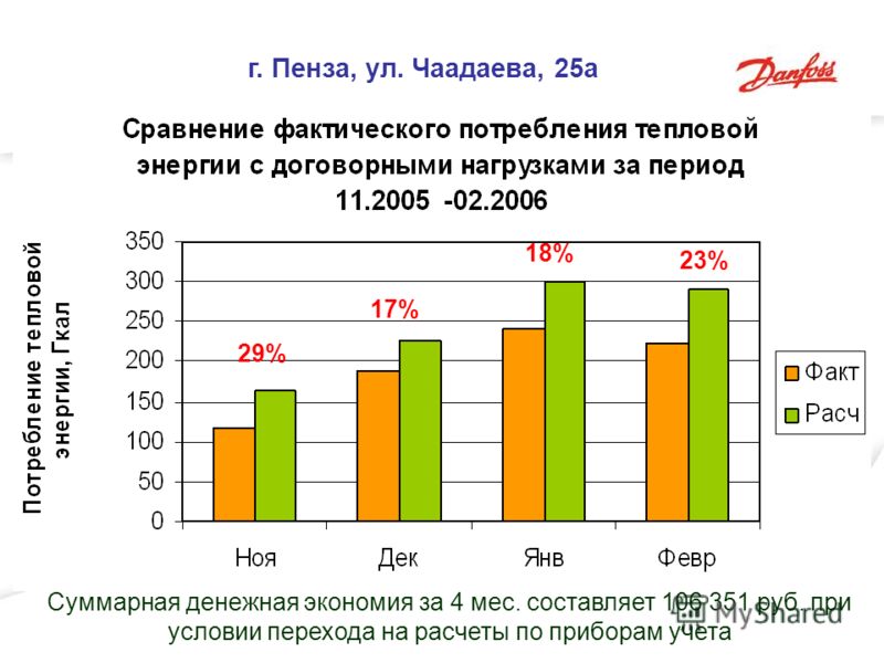 Суммарная денежная экономия за 4 мес. составляет 106 351 руб. при условии перехода на расчеты по приборам учета 29% 17% 18% 23% г. Пенза, ул. Чаадаева, 25а