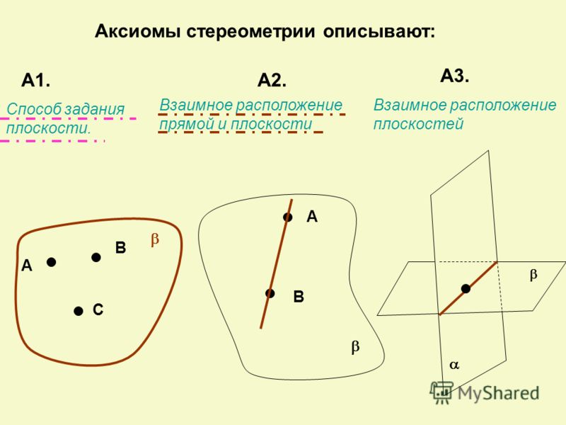 Аксиомы стереометрии описывают: А1.А2. А3. А В С Способ задания плоскости. А В Взаимное расположение прямой и плоскости Взаимное расположение плоскостей