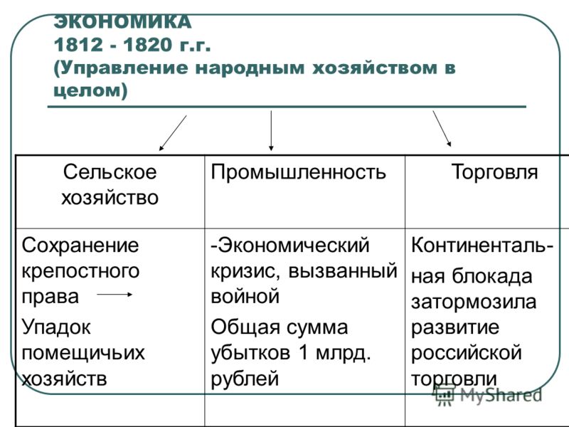 Контрольная работа по теме Экономическое развитие России во второй половине XIX века