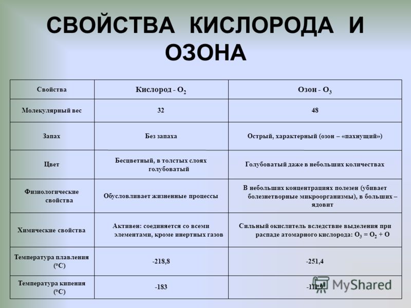 Составьте сравнительную таблицу свойств кислорода и озона