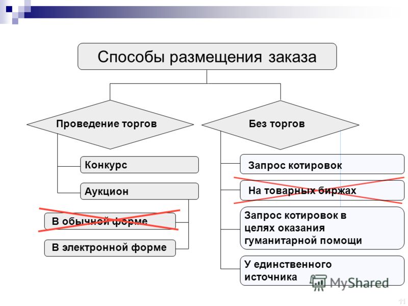 Размещение заказа путем проведения конкурсов Размещение заказа путем проведения конкурсов
