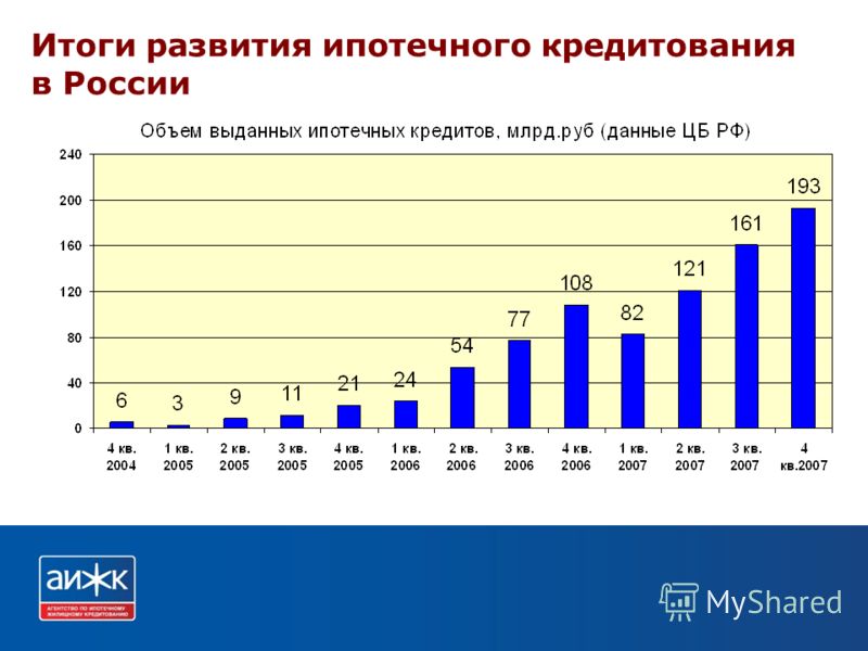Оценка условий потребительского кредитования физических лиц презентация