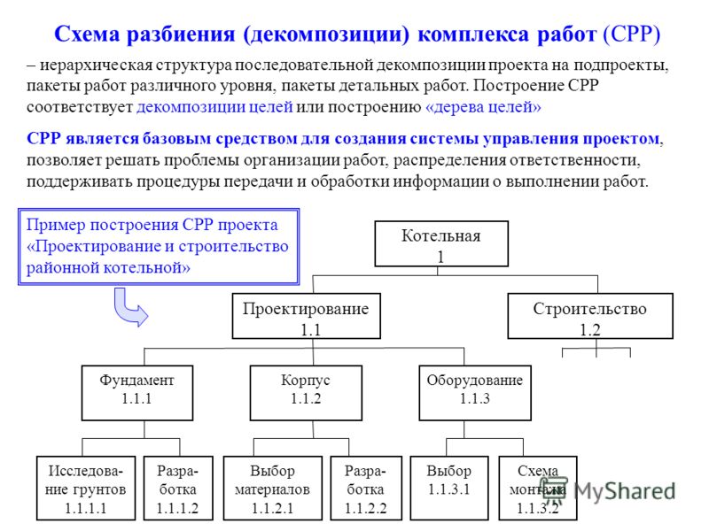Иерархическая декомпозиция организационной и производственной структуры проекта
