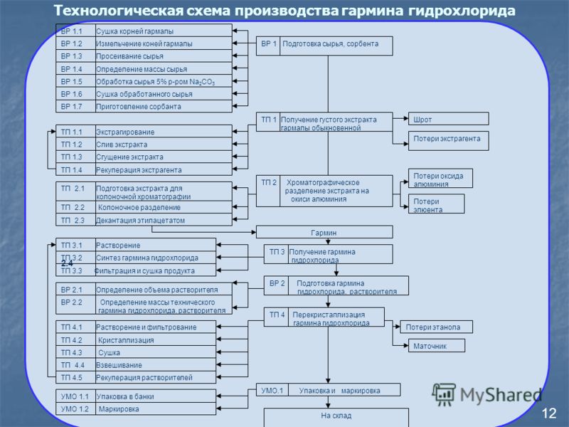 Технологическая схема с потерями Технологическая схема с потерями