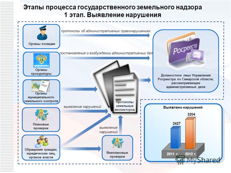Проверка земельных участков физических лиц движение почти