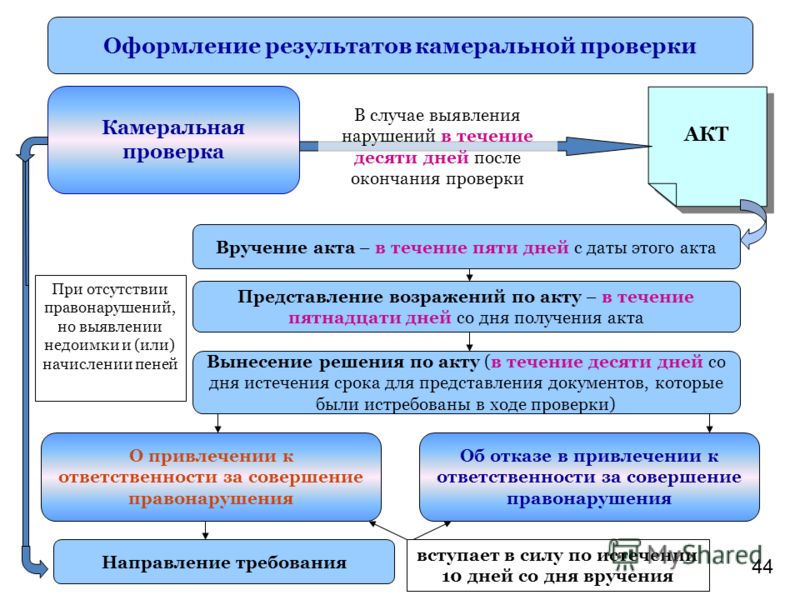 истребование документов при камеральной проверки уловки