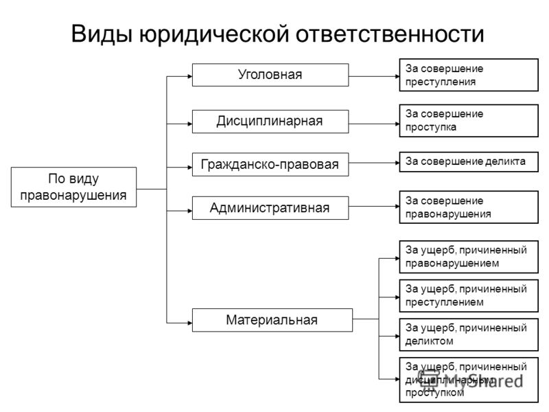 Земельное правонарушение схема Земельное правонарушение схема