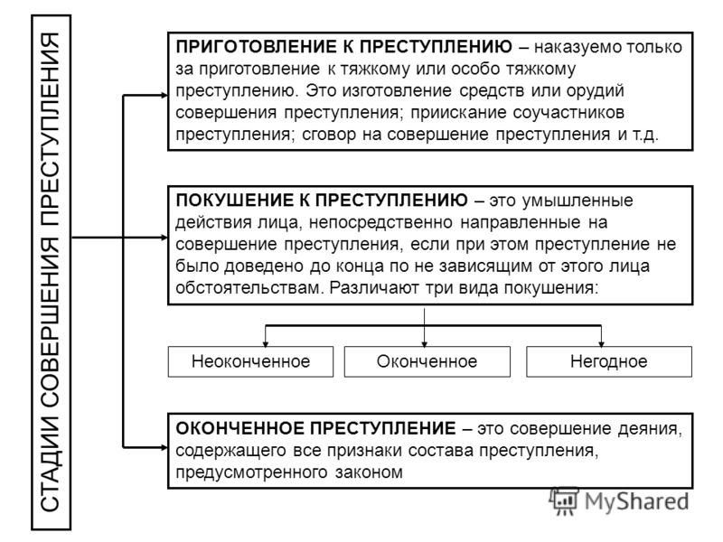 Курсовая работа по теме Стадии совершения умышленного преступления