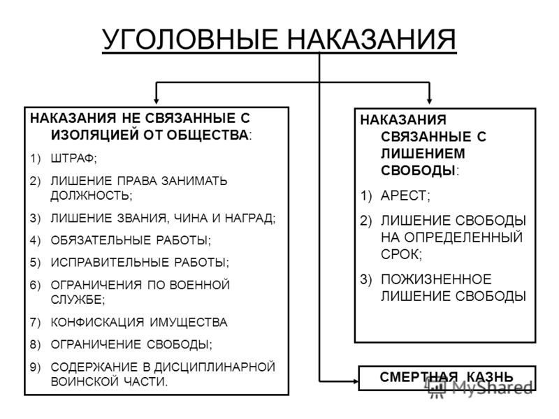 К наказаниям не связанным с лишением свободы не относится К наказаниям не связанным с лишением свободы не относится