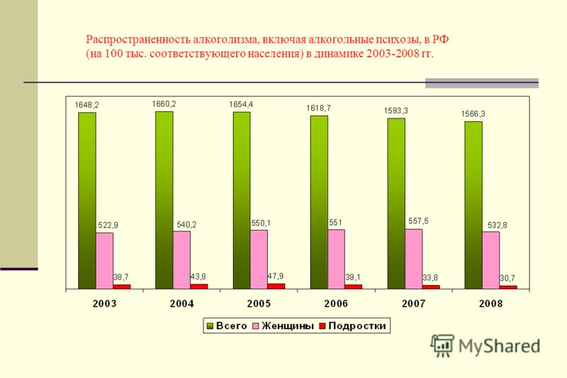 Доклад: Эпидемиология алкоголизма в России на современном этапе