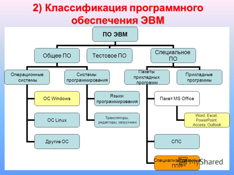 Презентация на тему: "Глава 3 Глава 3 Офисное программное обеспечение 1.Общее по