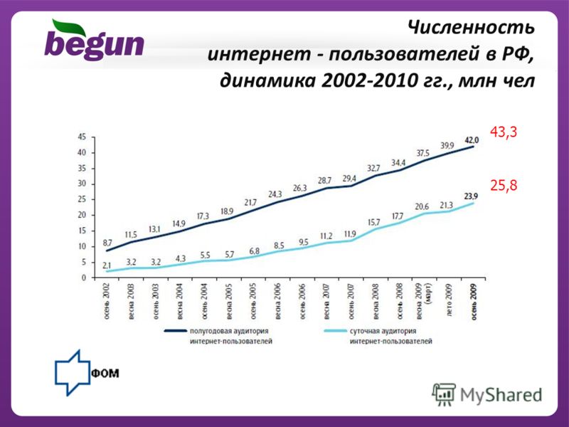 Численность интернет - пользователей в РФ, динамика 2002-2010 гг., млн чел 43,3 25,8