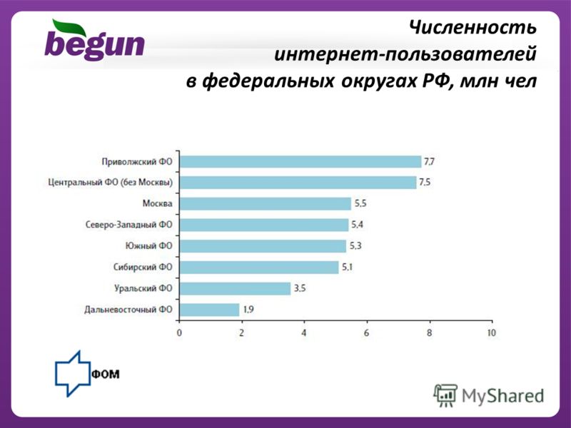 Численность интернет-пользователей в федеральных округах РФ, млн чел