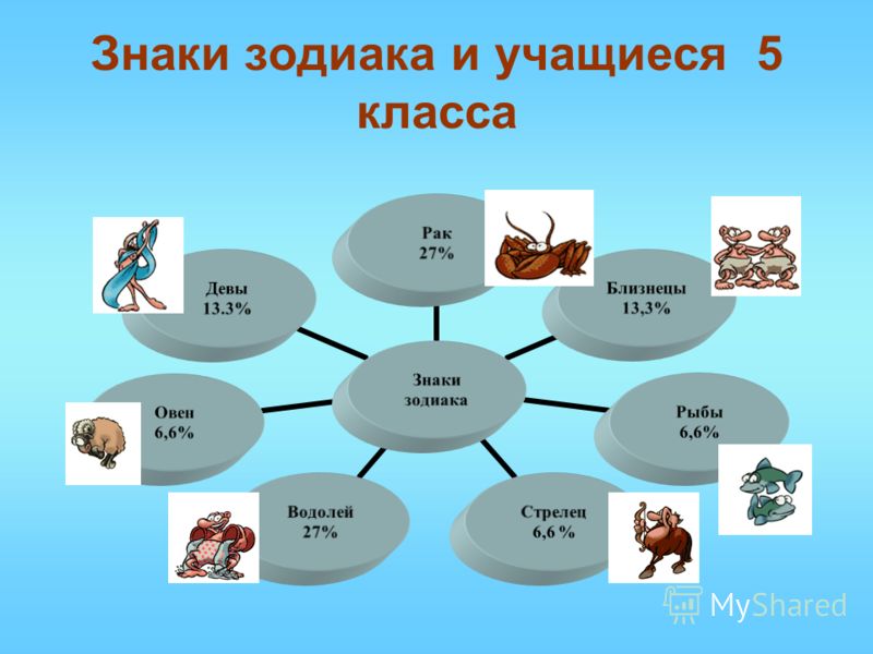 Влияние знаков зодиака на учебную деятельность проект