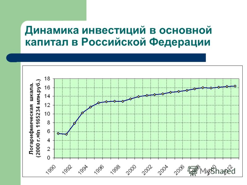 Динамика инвестиций в основной капитал в Российской Федерации