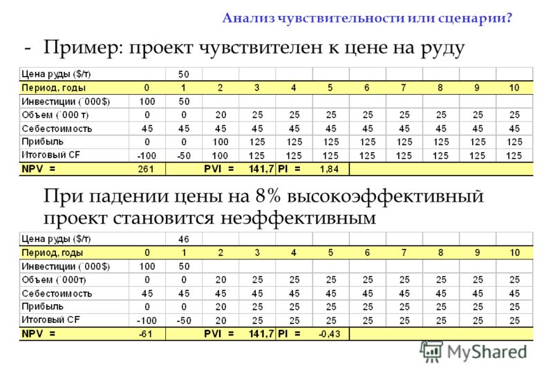 Анализ сценариев проекта и анализ чувствительности проекта Анализ сценариев проекта и анализ чувствительности проекта