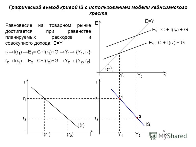 Графический вывод кривой IS с использованием модели кейнсианского креста Е=Y Е Y Y rr I 45° r1r1 r2r2 r2r2 r1r1 I(r 1 ) I(r 2 ) E 1 = C + I(r 1 ) + G E 2 = C + I(r 2 ) + G Y1Y1 Y1Y1 Y2Y2 Y2Y2 1 2 IS I(r) Равновесие на товарном рынке достигается при р