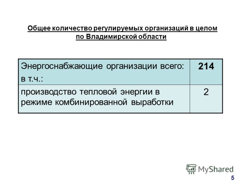Общее количество регулируемых организаций в целом по Владимирской области Энергоснабжающие организации всего: в т.ч.: 214 производство тепловой энергии в режиме комбинированной выработки 2 5
