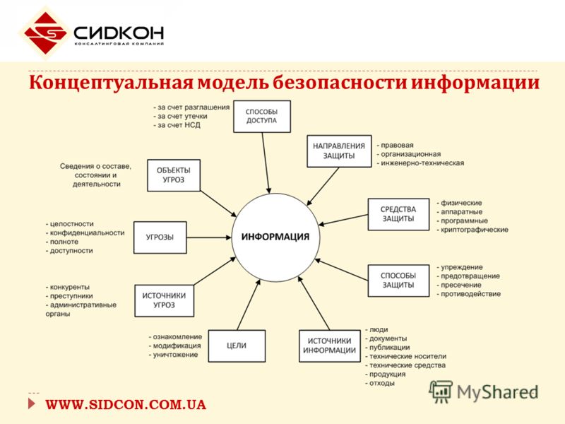 WWW.SIDCON.COM.UA Концептуальная модель безопасности информации